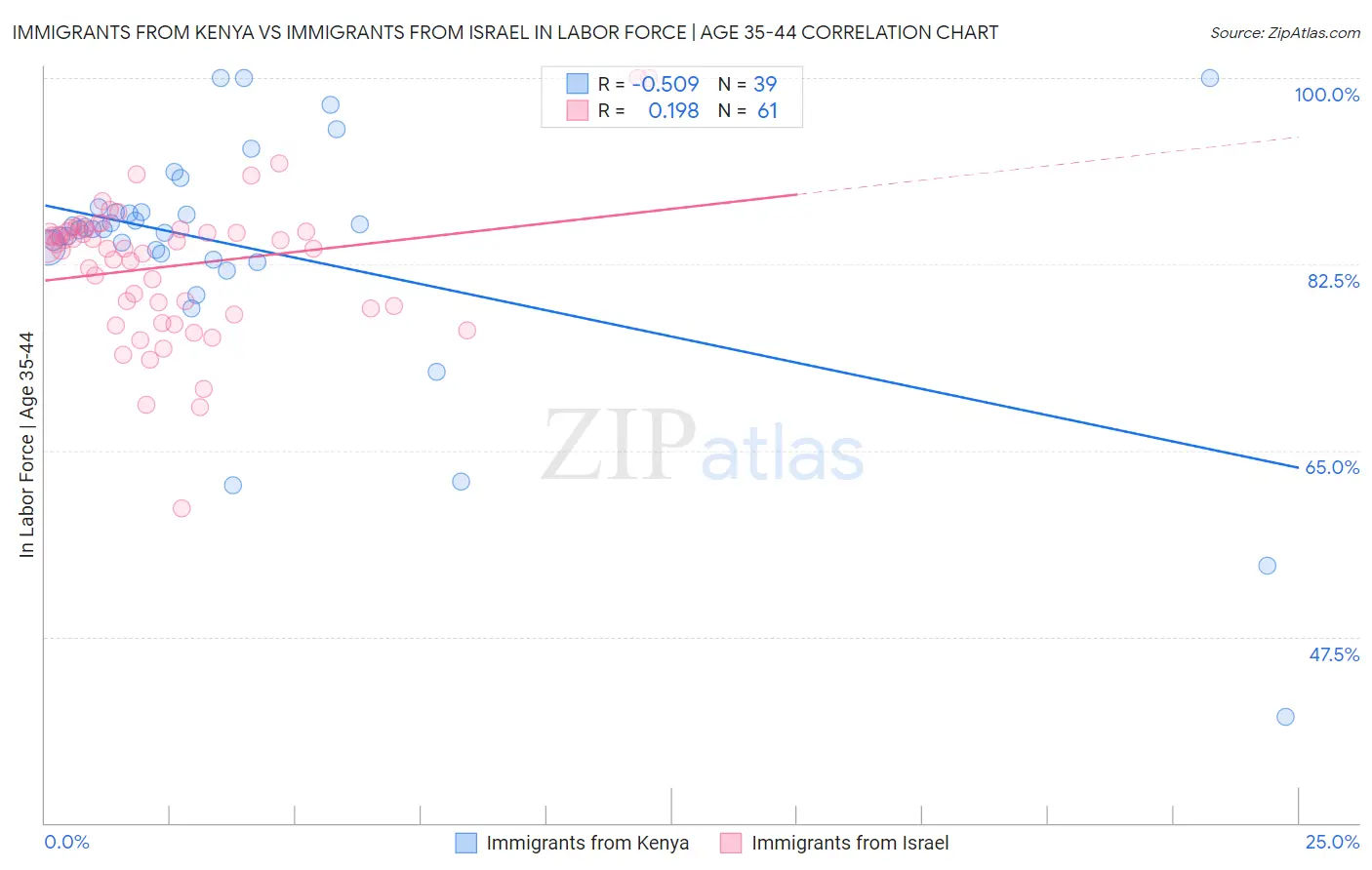 Immigrants from Kenya vs Immigrants from Israel In Labor Force | Age 35-44