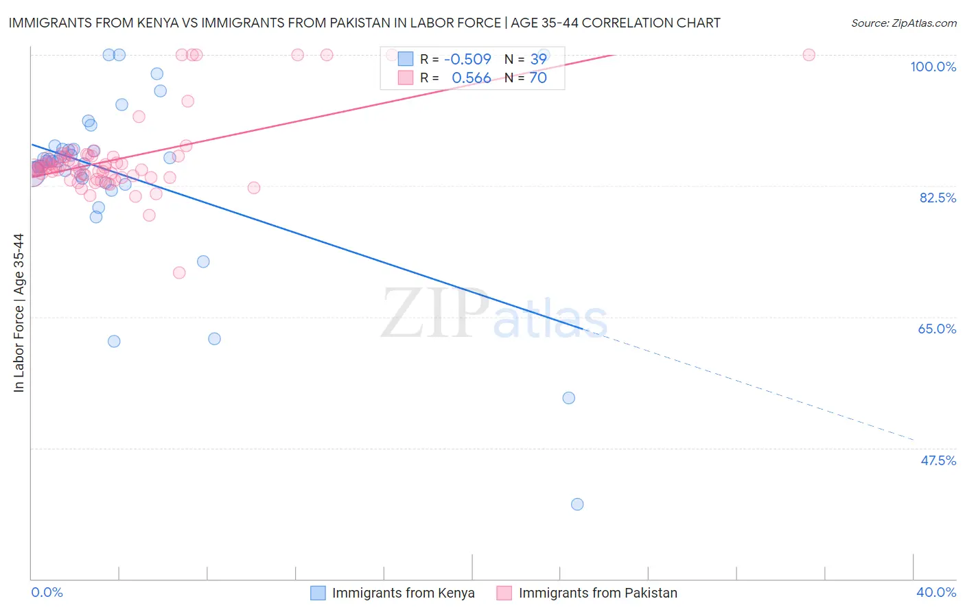Immigrants from Kenya vs Immigrants from Pakistan In Labor Force | Age 35-44