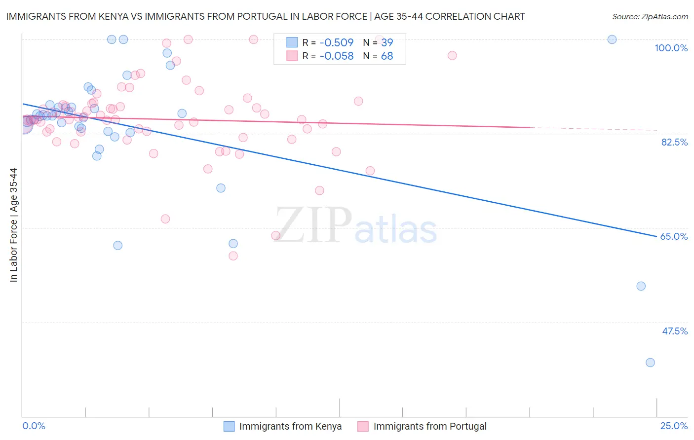 Immigrants from Kenya vs Immigrants from Portugal In Labor Force | Age 35-44