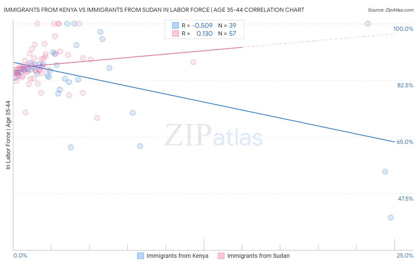 Immigrants from Kenya vs Immigrants from Sudan In Labor Force | Age 35-44