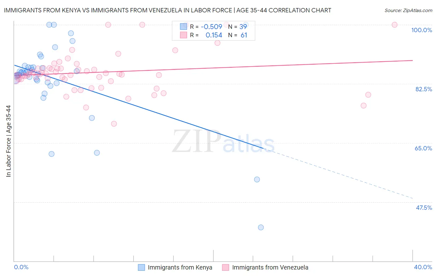 Immigrants from Kenya vs Immigrants from Venezuela In Labor Force | Age 35-44