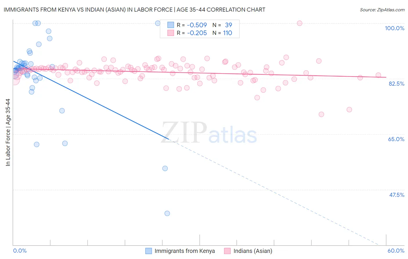 Immigrants from Kenya vs Indian (Asian) In Labor Force | Age 35-44