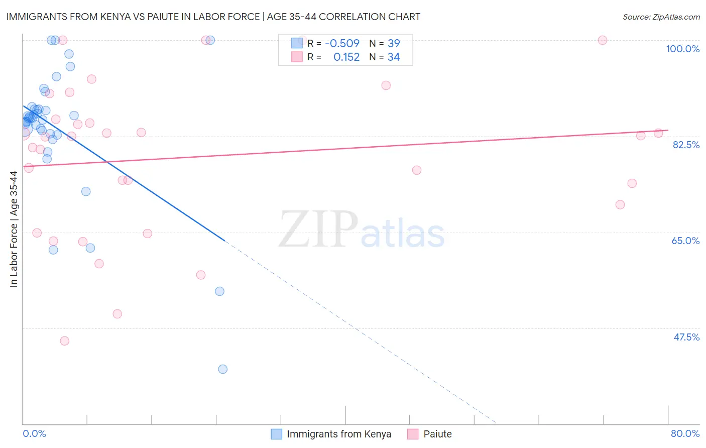 Immigrants from Kenya vs Paiute In Labor Force | Age 35-44