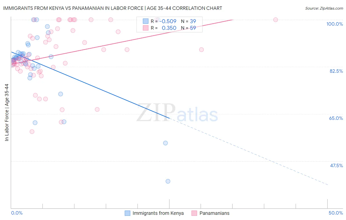 Immigrants from Kenya vs Panamanian In Labor Force | Age 35-44