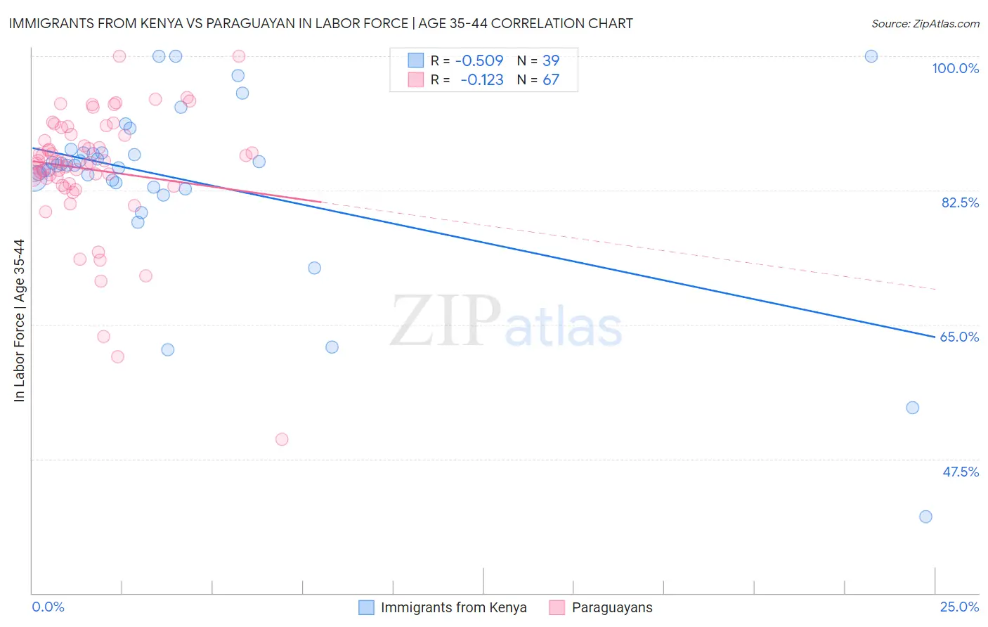 Immigrants from Kenya vs Paraguayan In Labor Force | Age 35-44