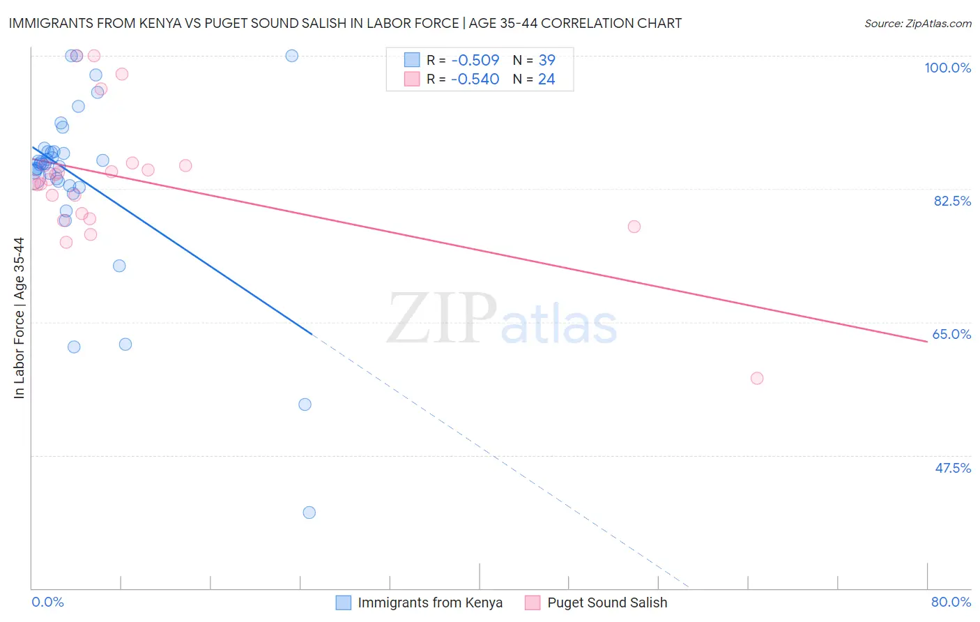 Immigrants from Kenya vs Puget Sound Salish In Labor Force | Age 35-44