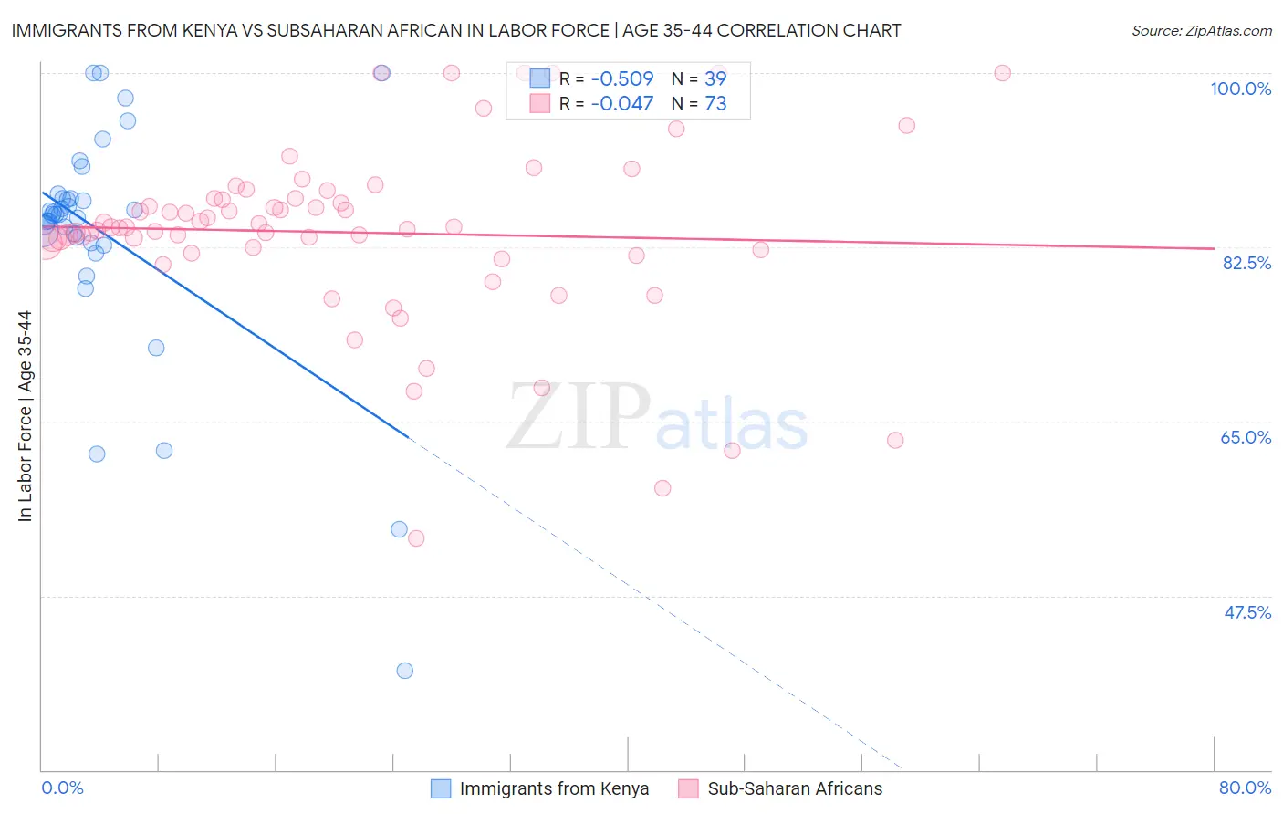 Immigrants from Kenya vs Subsaharan African In Labor Force | Age 35-44