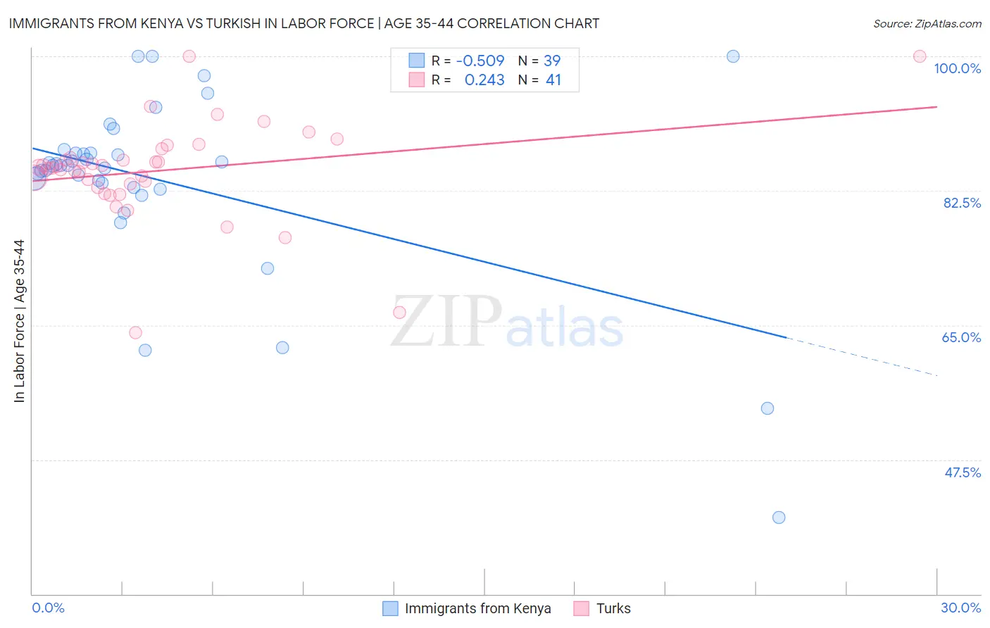 Immigrants from Kenya vs Turkish In Labor Force | Age 35-44