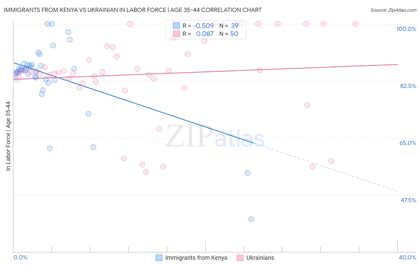 Immigrants from Kenya vs Ukrainian In Labor Force | Age 35-44