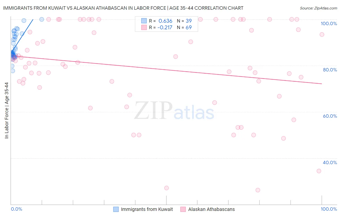 Immigrants from Kuwait vs Alaskan Athabascan In Labor Force | Age 35-44