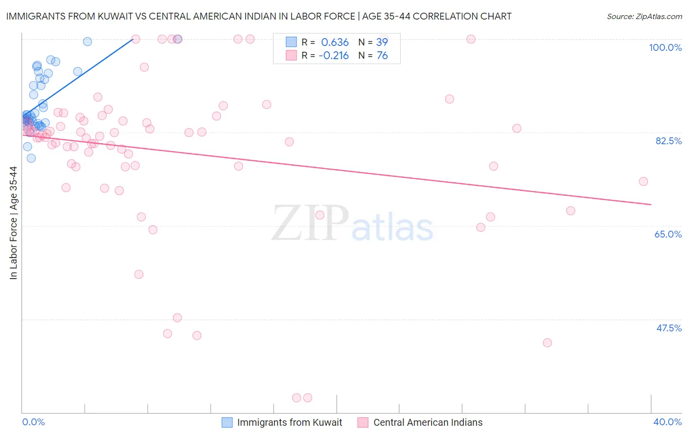 Immigrants from Kuwait vs Central American Indian In Labor Force | Age 35-44