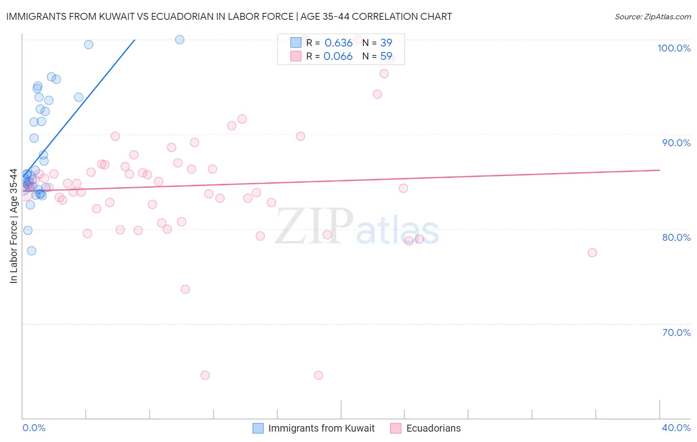 Immigrants from Kuwait vs Ecuadorian In Labor Force | Age 35-44