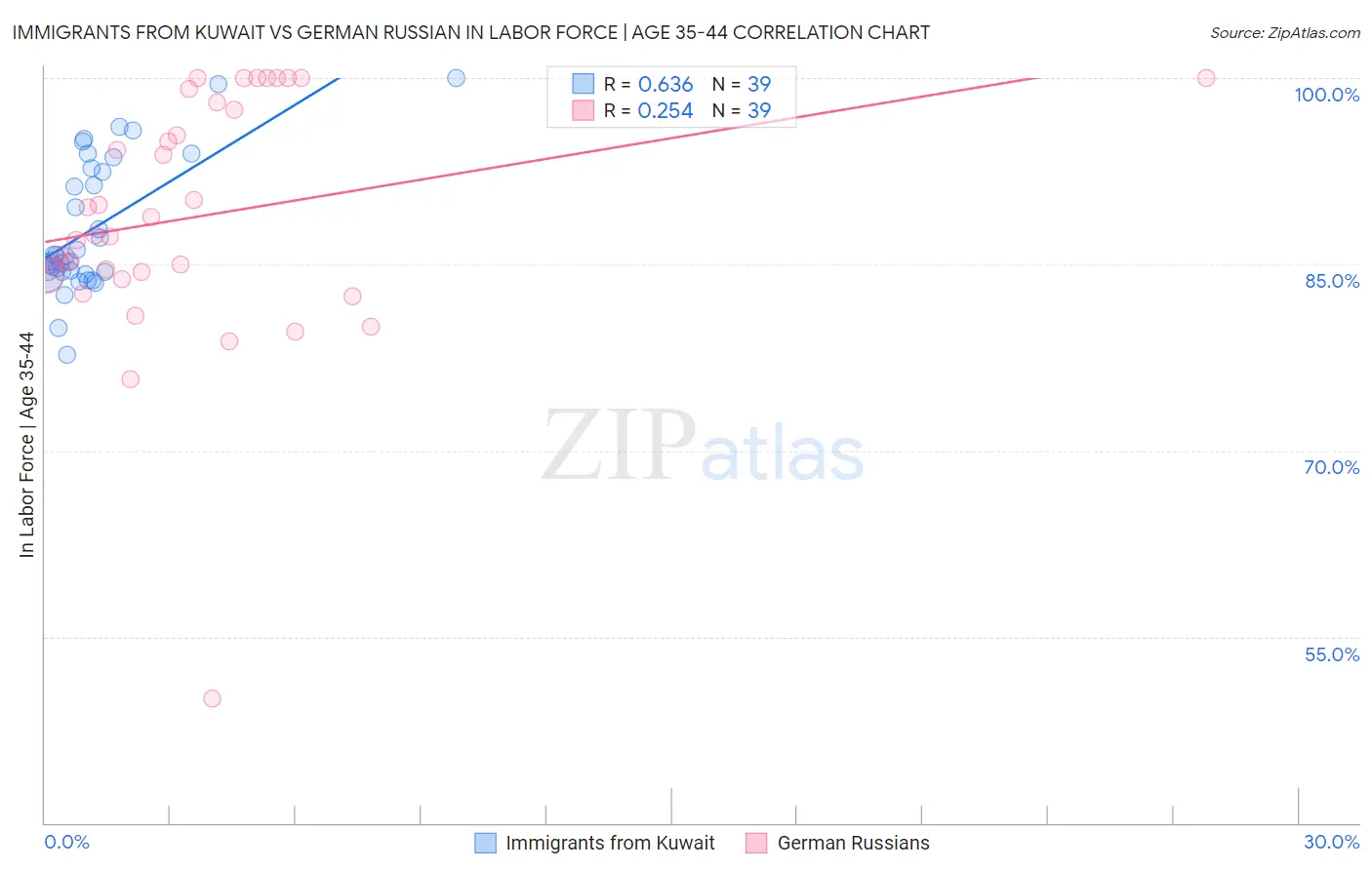 Immigrants from Kuwait vs German Russian In Labor Force | Age 35-44