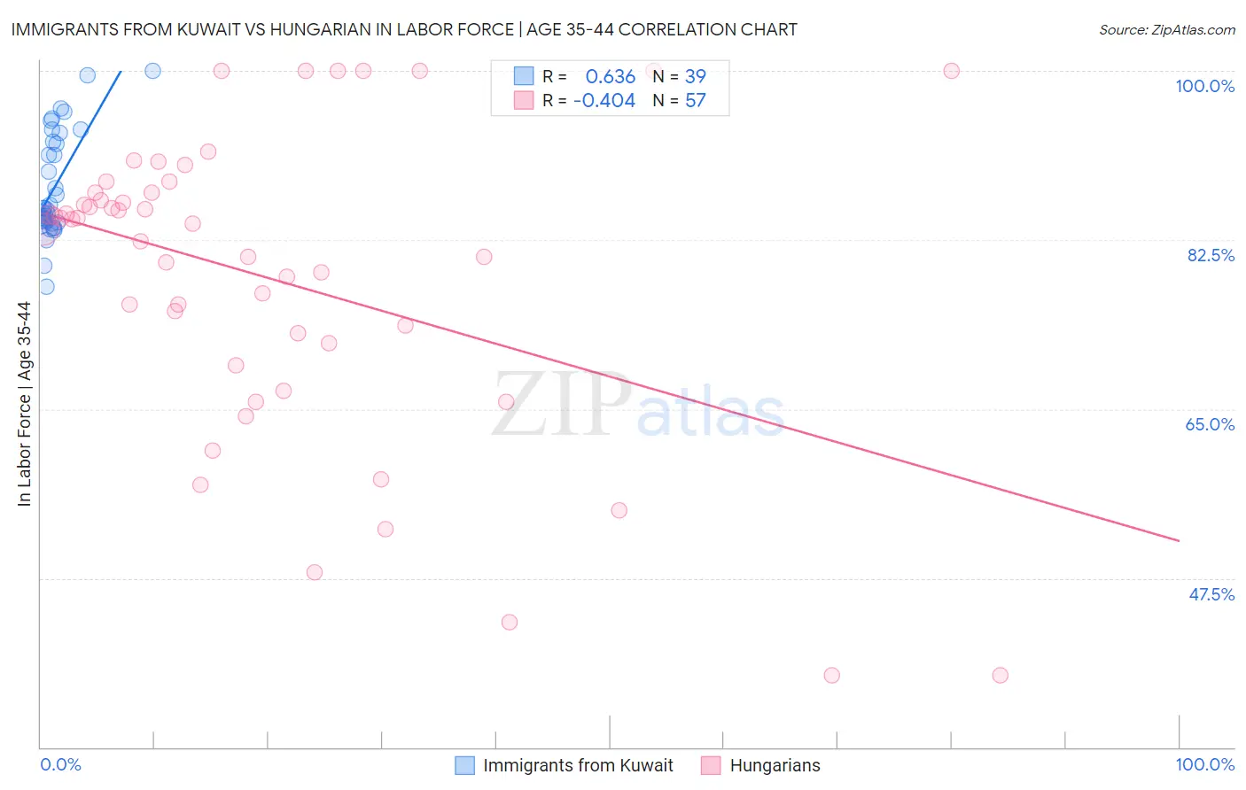 Immigrants from Kuwait vs Hungarian In Labor Force | Age 35-44