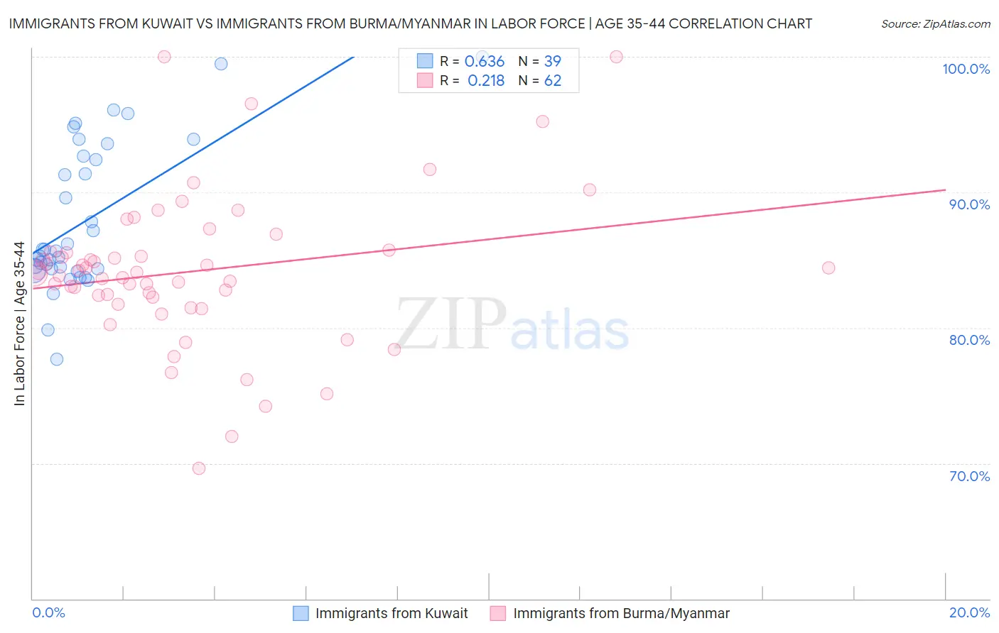 Immigrants from Kuwait vs Immigrants from Burma/Myanmar In Labor Force | Age 35-44