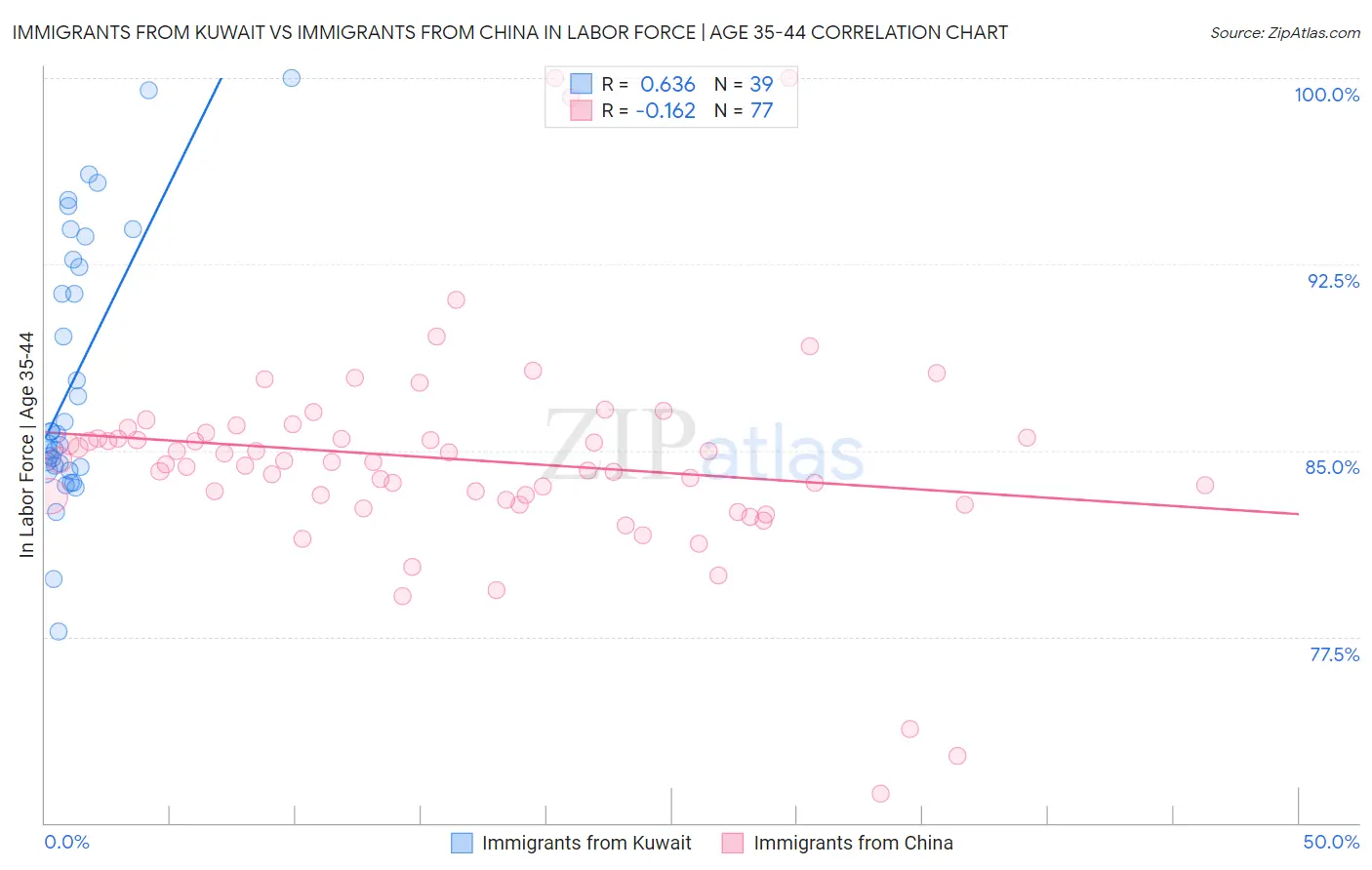 Immigrants from Kuwait vs Immigrants from China In Labor Force | Age 35-44