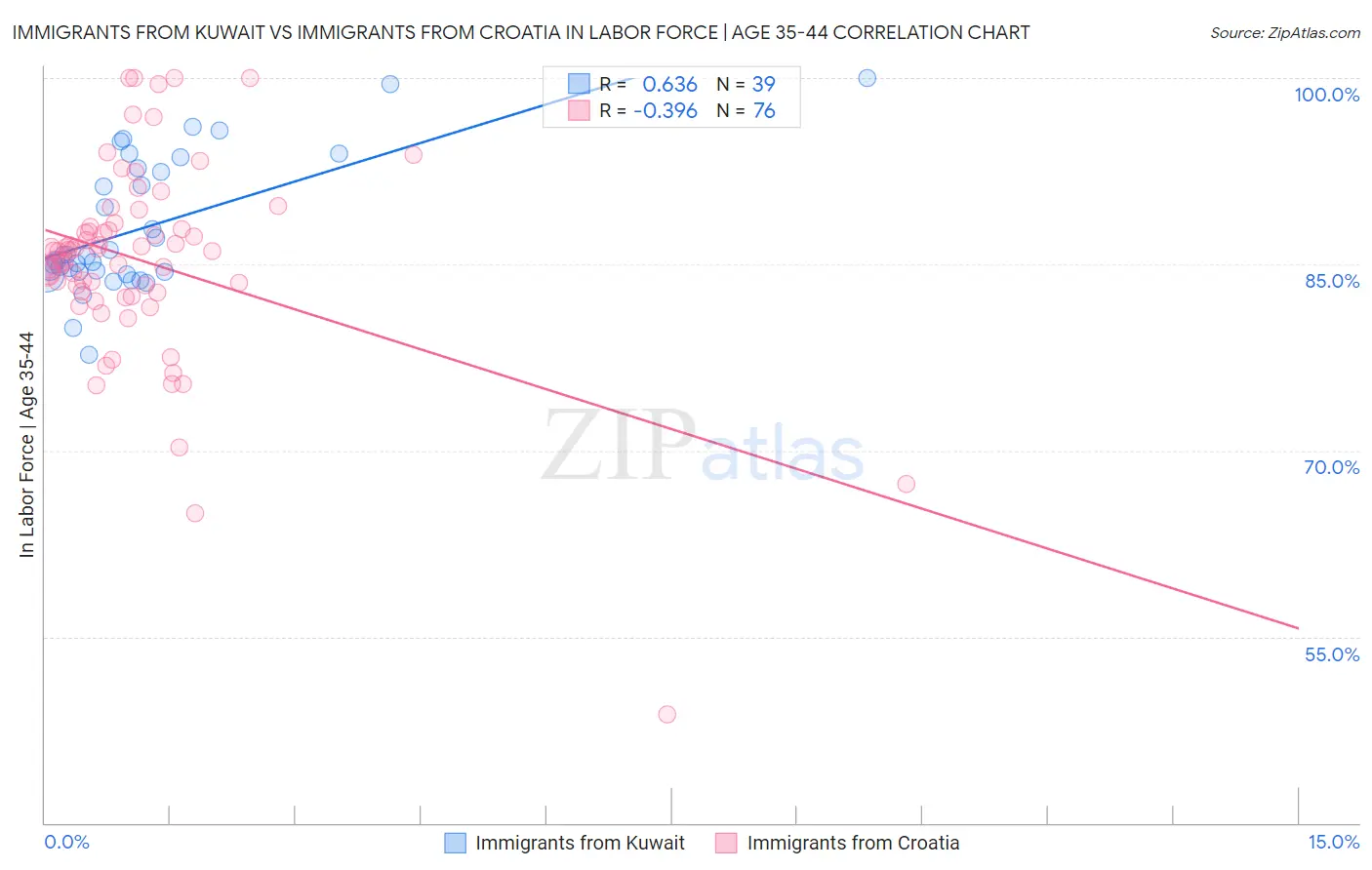 Immigrants from Kuwait vs Immigrants from Croatia In Labor Force | Age 35-44