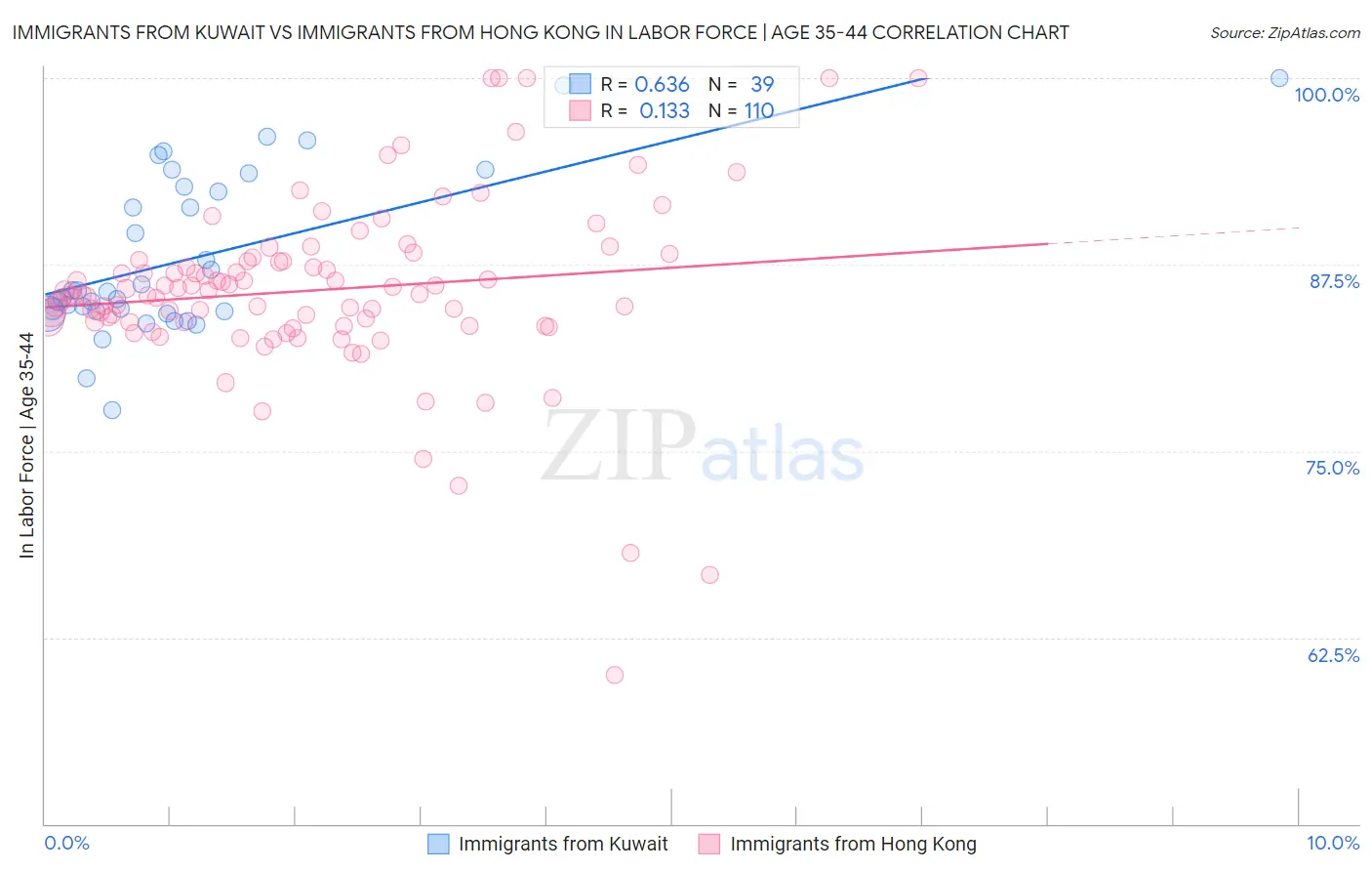 Immigrants from Kuwait vs Immigrants from Hong Kong In Labor Force | Age 35-44