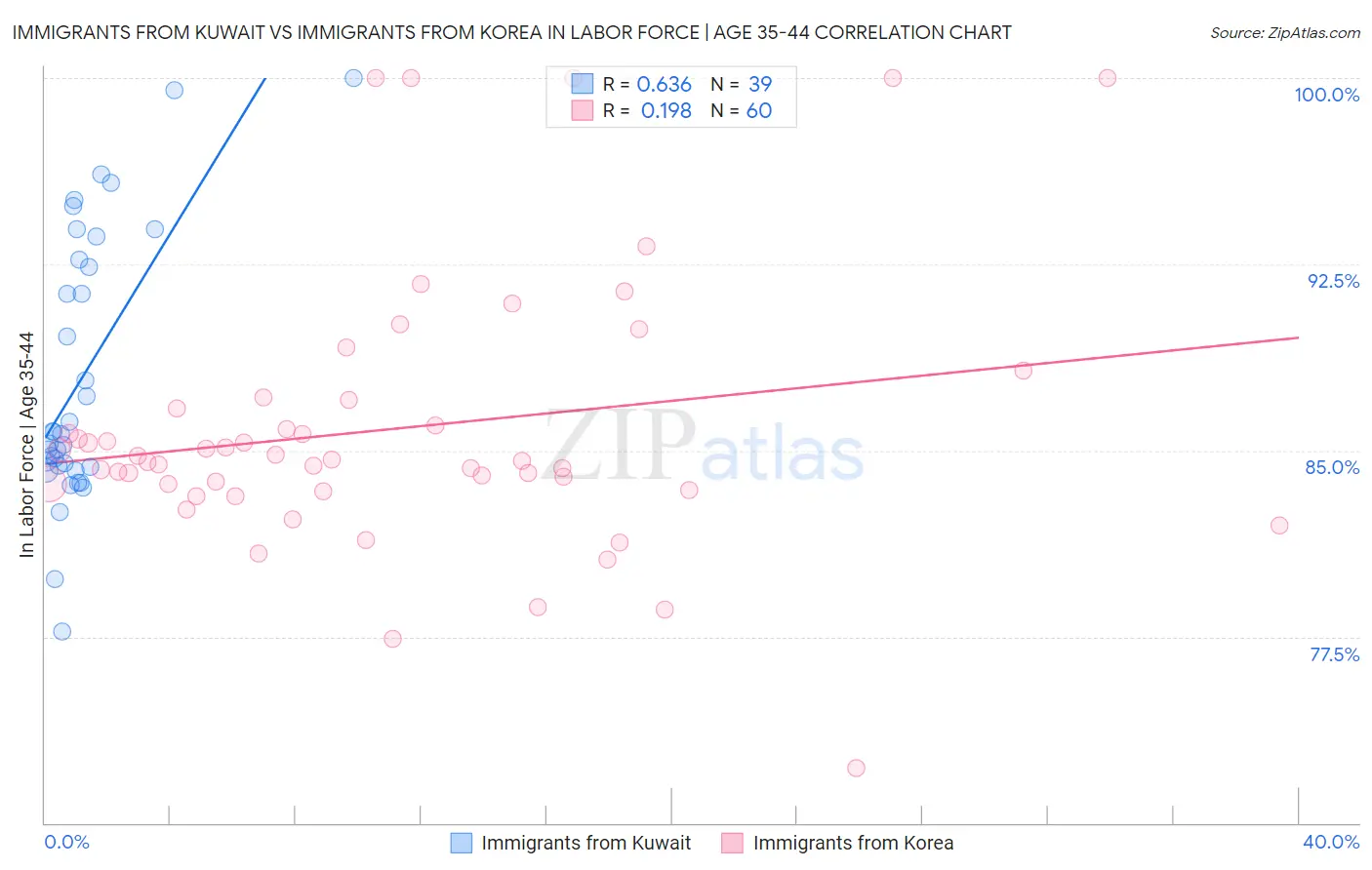 Immigrants from Kuwait vs Immigrants from Korea In Labor Force | Age 35-44