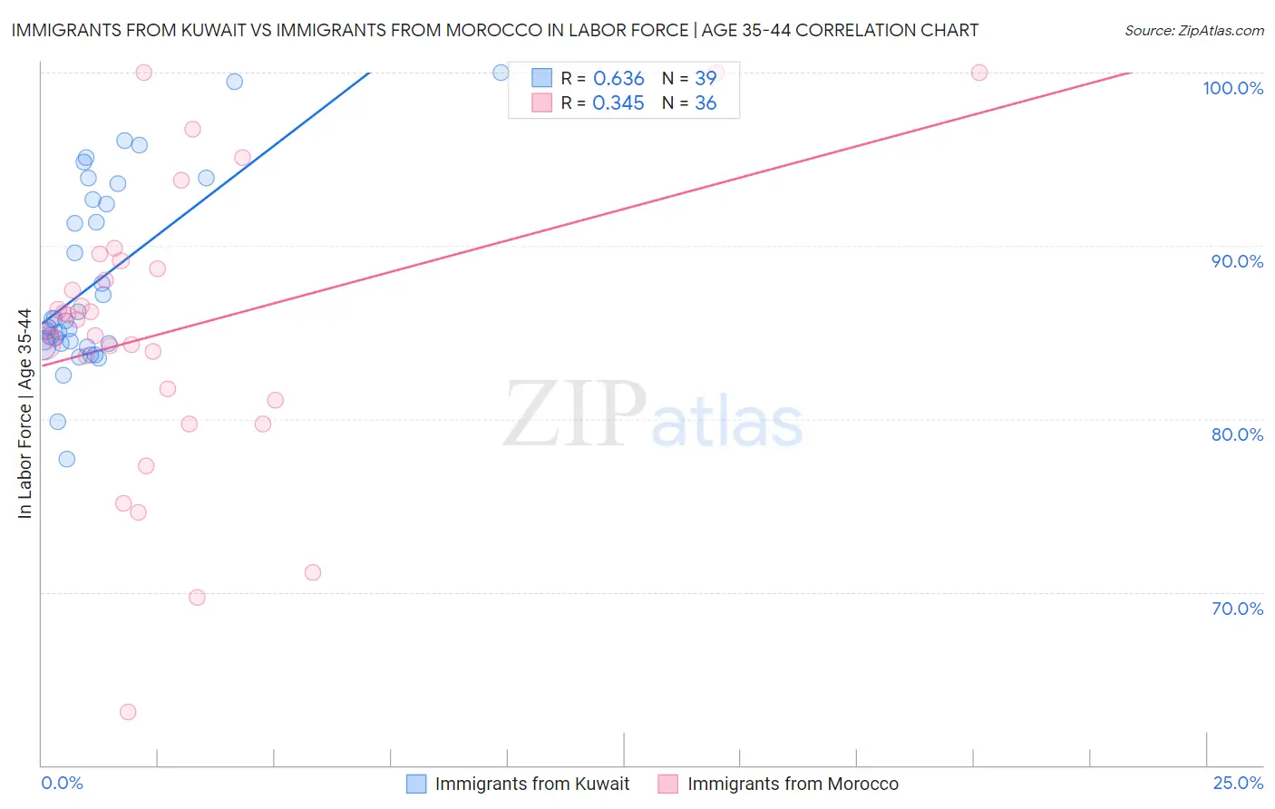 Immigrants from Kuwait vs Immigrants from Morocco In Labor Force | Age 35-44