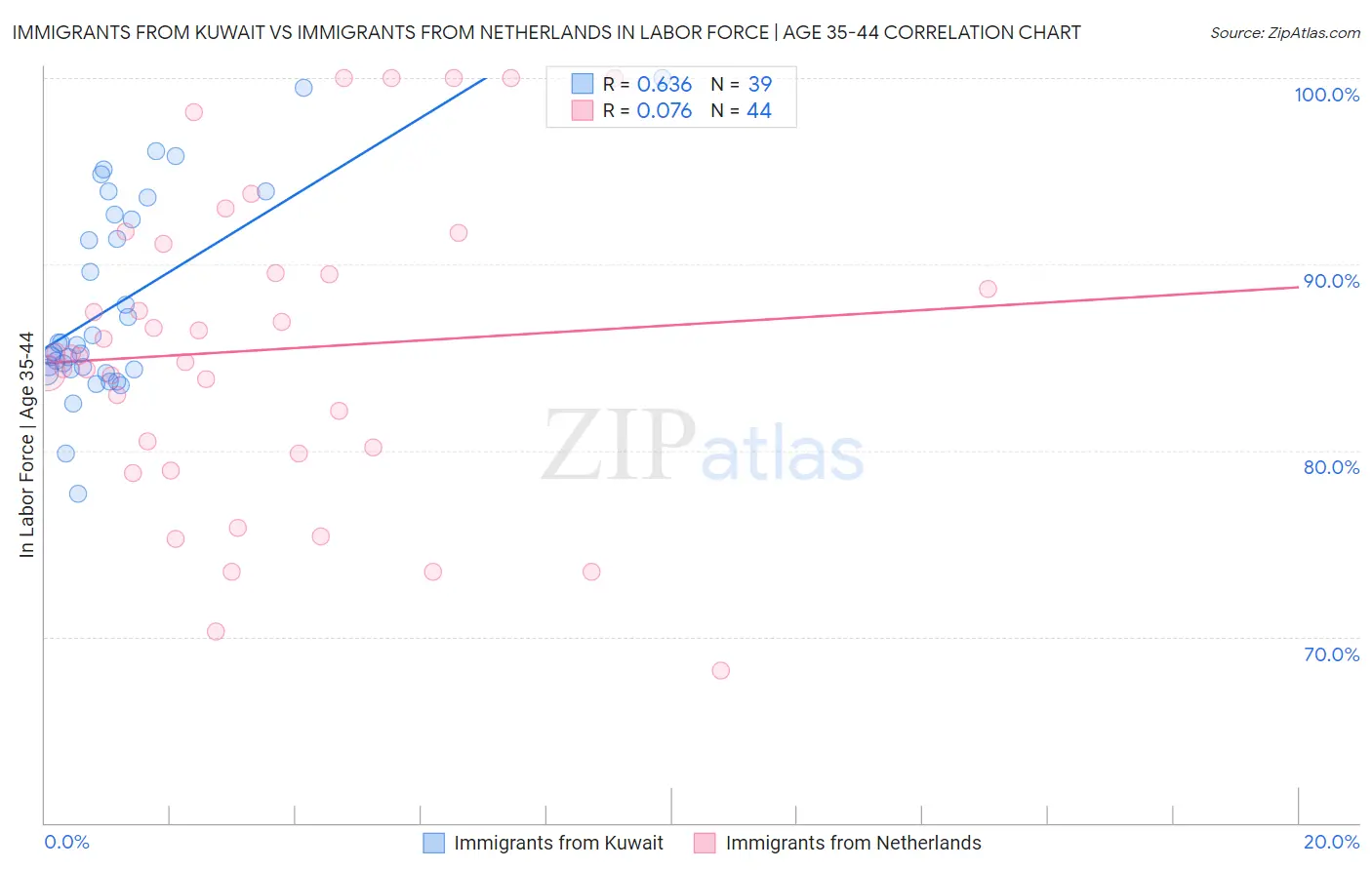 Immigrants from Kuwait vs Immigrants from Netherlands In Labor Force | Age 35-44