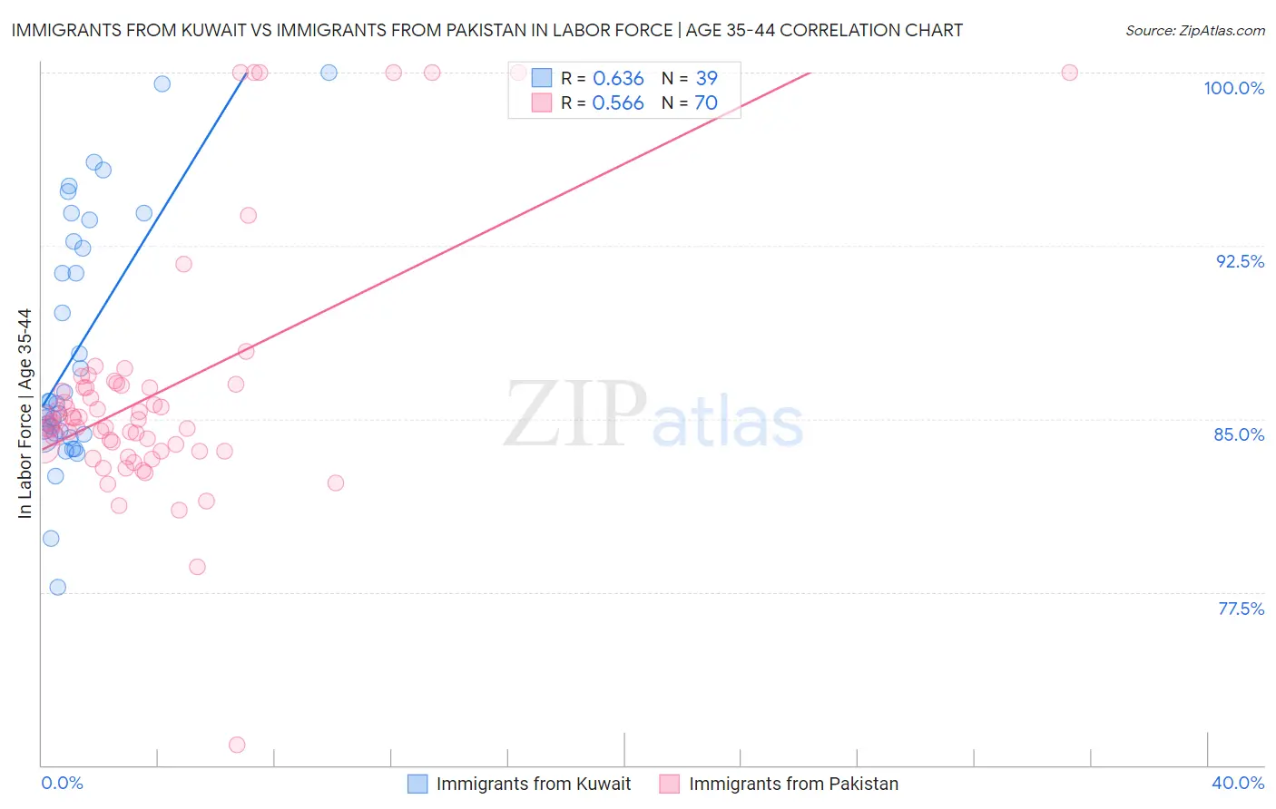 Immigrants from Kuwait vs Immigrants from Pakistan In Labor Force | Age 35-44