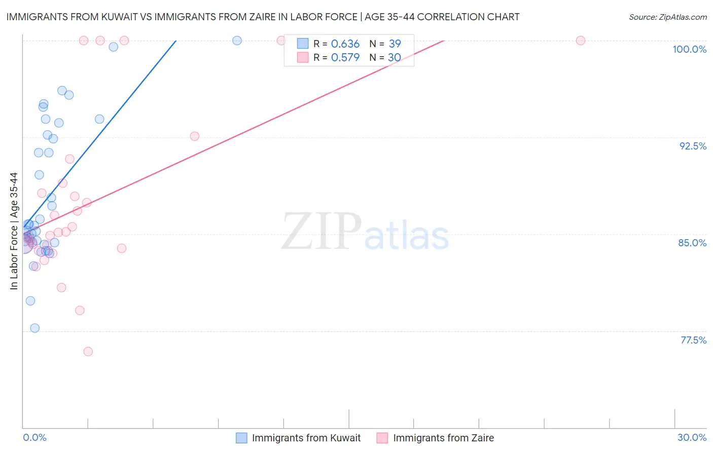 Immigrants from Kuwait vs Immigrants from Zaire In Labor Force | Age 35-44