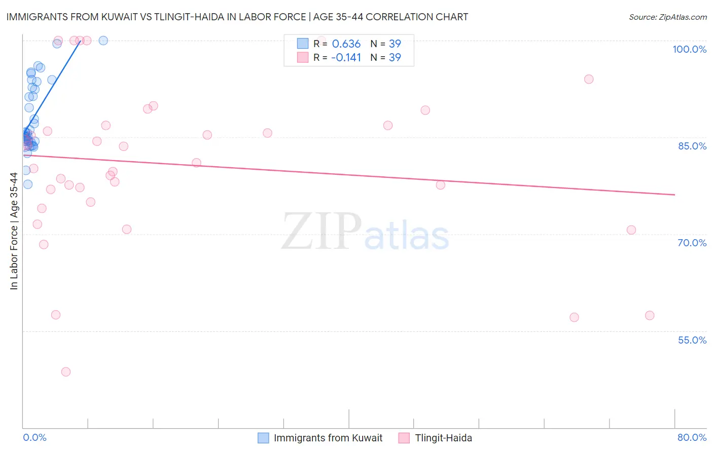 Immigrants from Kuwait vs Tlingit-Haida In Labor Force | Age 35-44