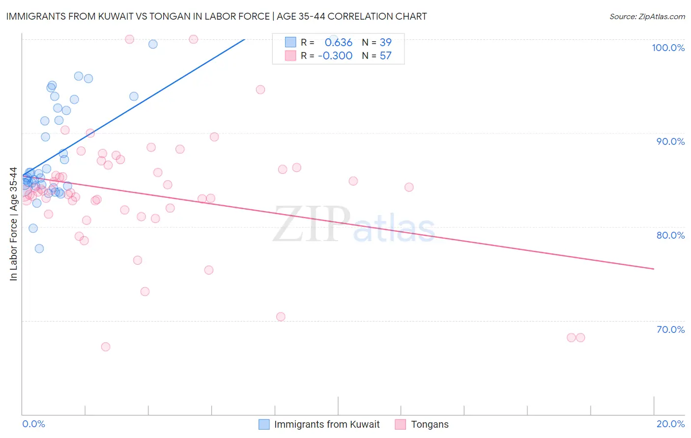 Immigrants from Kuwait vs Tongan In Labor Force | Age 35-44