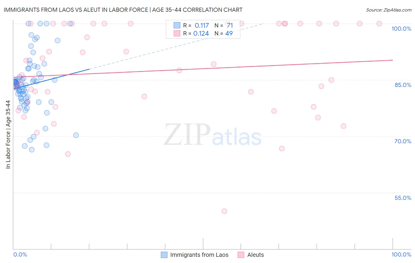 Immigrants from Laos vs Aleut In Labor Force | Age 35-44