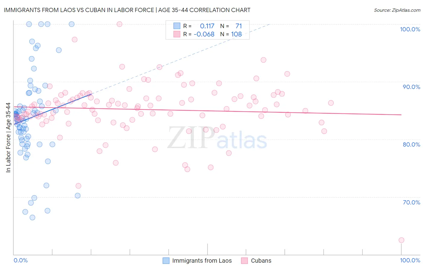 Immigrants from Laos vs Cuban In Labor Force | Age 35-44