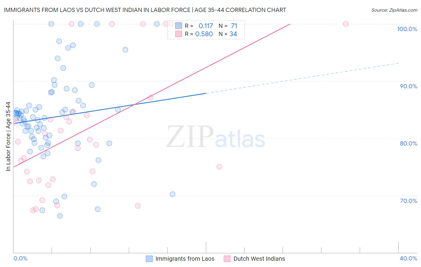 Immigrants from Laos vs Dutch West Indian In Labor Force | Age 35-44