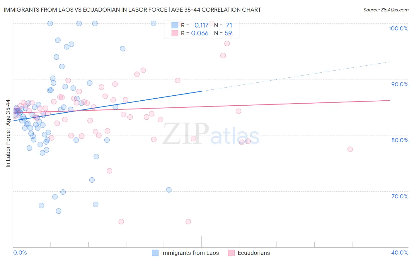 Immigrants from Laos vs Ecuadorian In Labor Force | Age 35-44