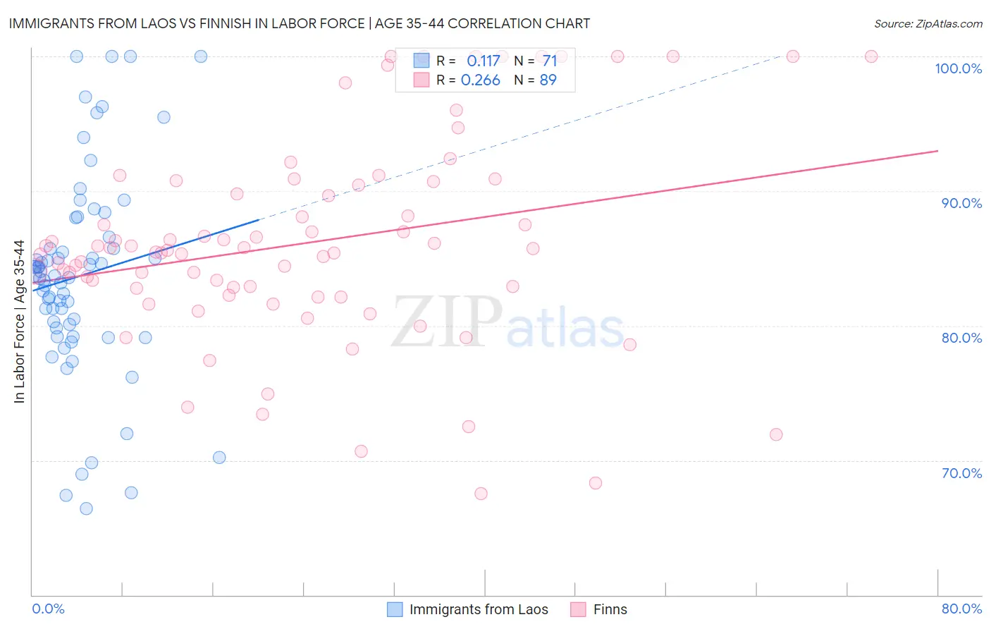 Immigrants from Laos vs Finnish In Labor Force | Age 35-44