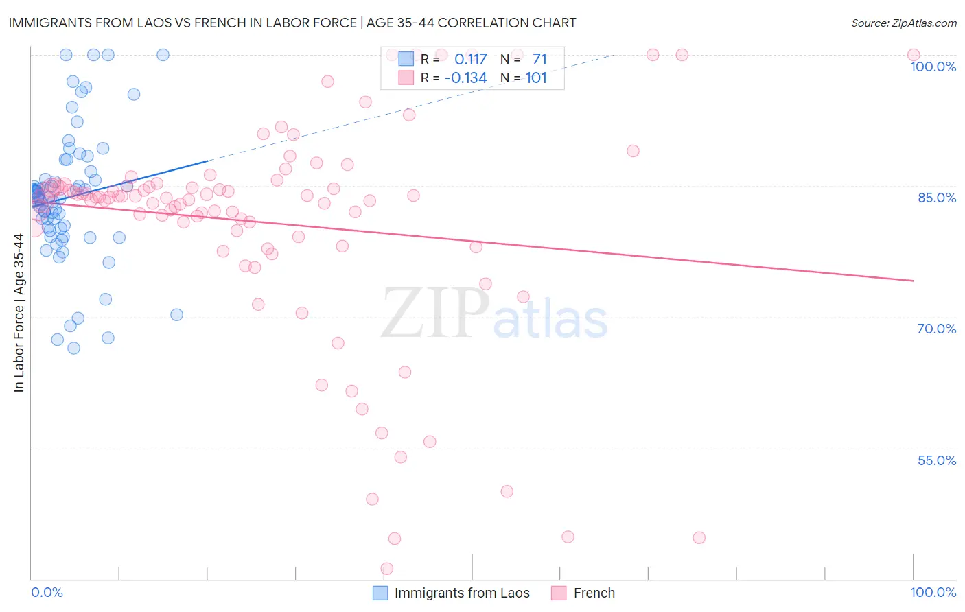 Immigrants from Laos vs French In Labor Force | Age 35-44