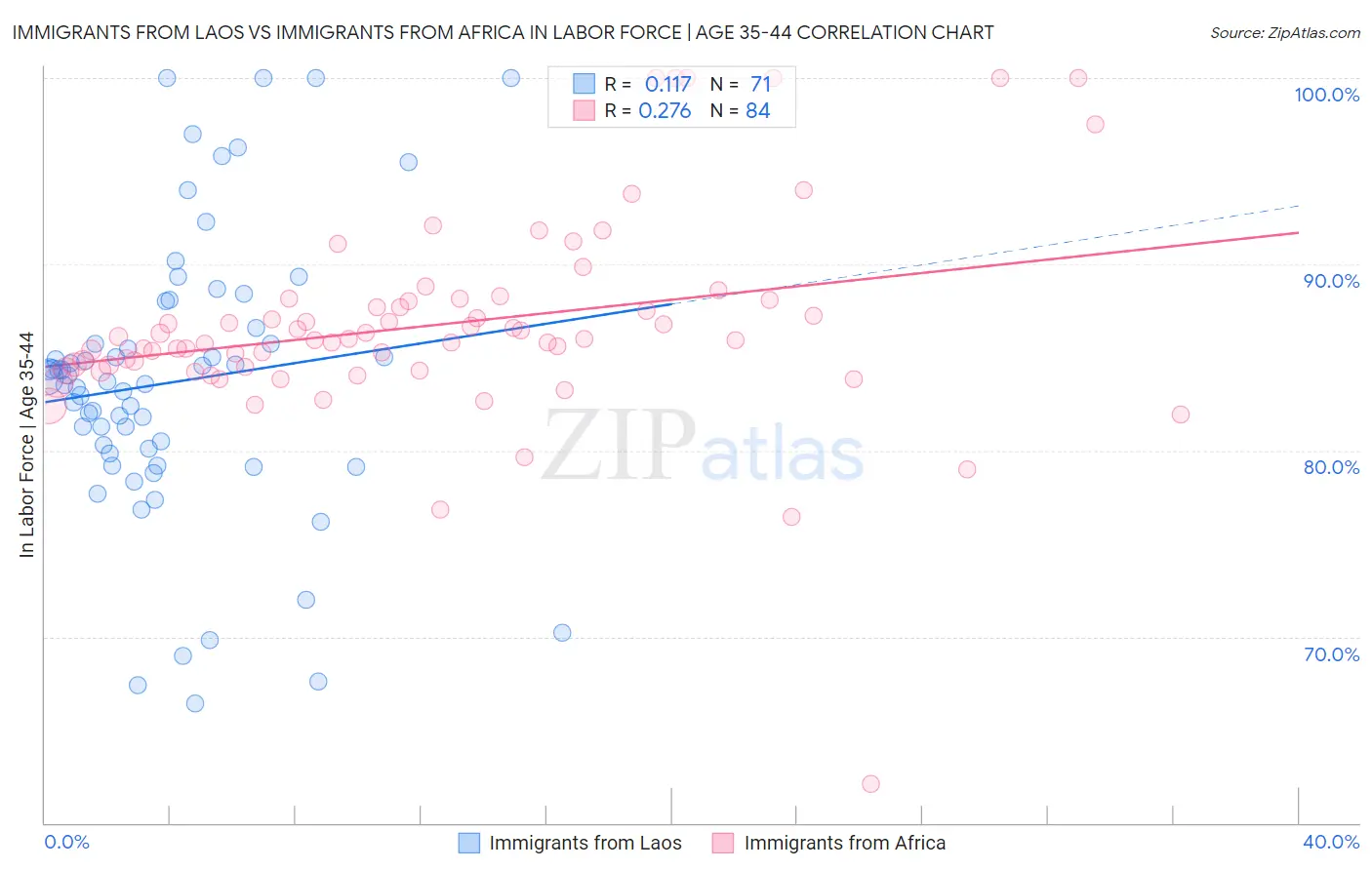 Immigrants from Laos vs Immigrants from Africa In Labor Force | Age 35-44