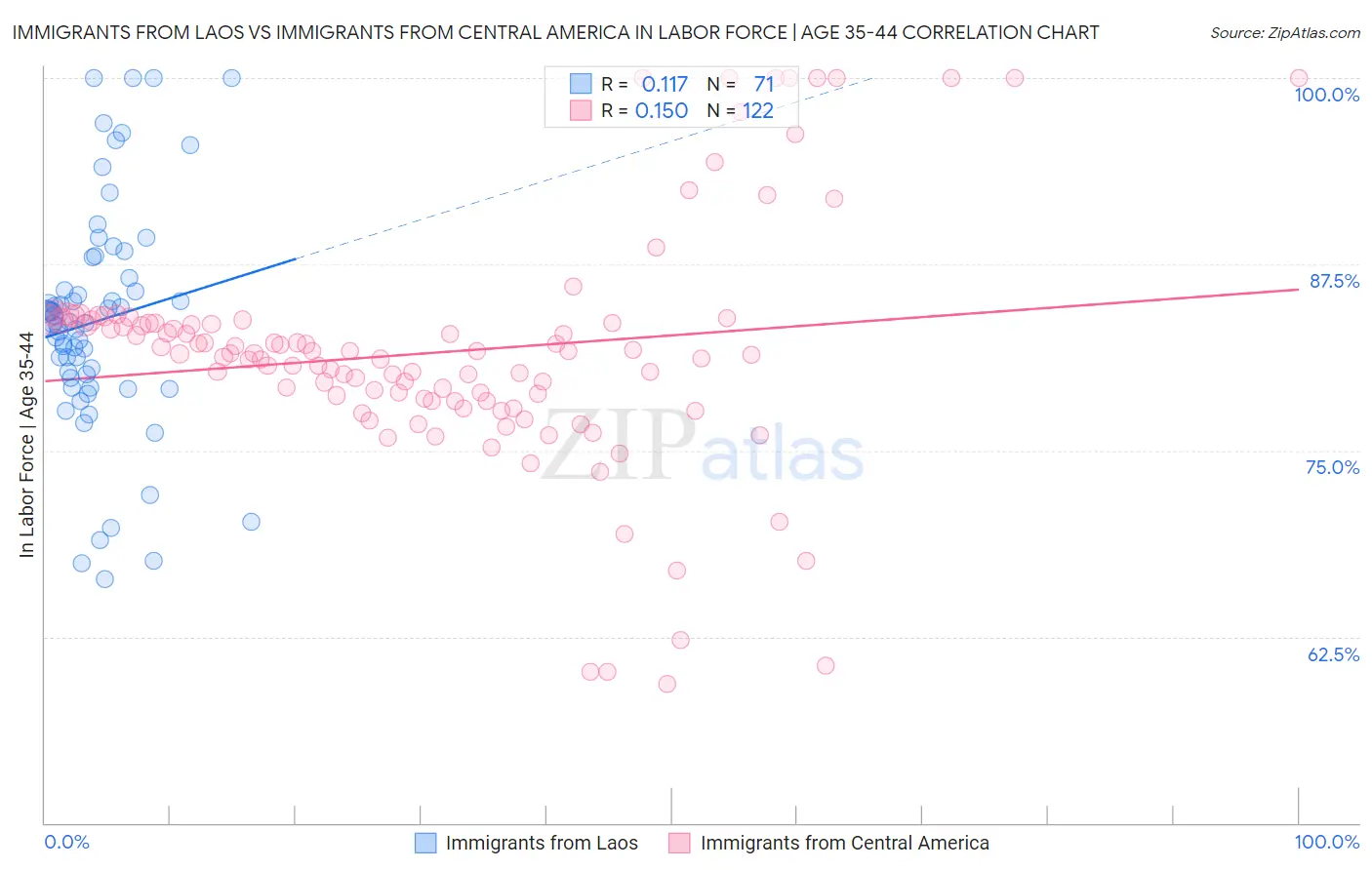 Immigrants from Laos vs Immigrants from Central America In Labor Force | Age 35-44