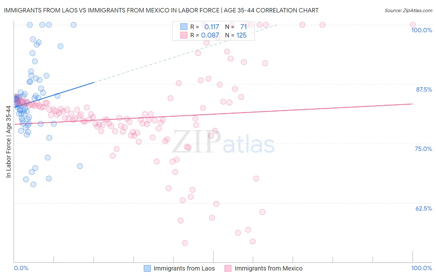 Immigrants from Laos vs Immigrants from Mexico In Labor Force | Age 35-44