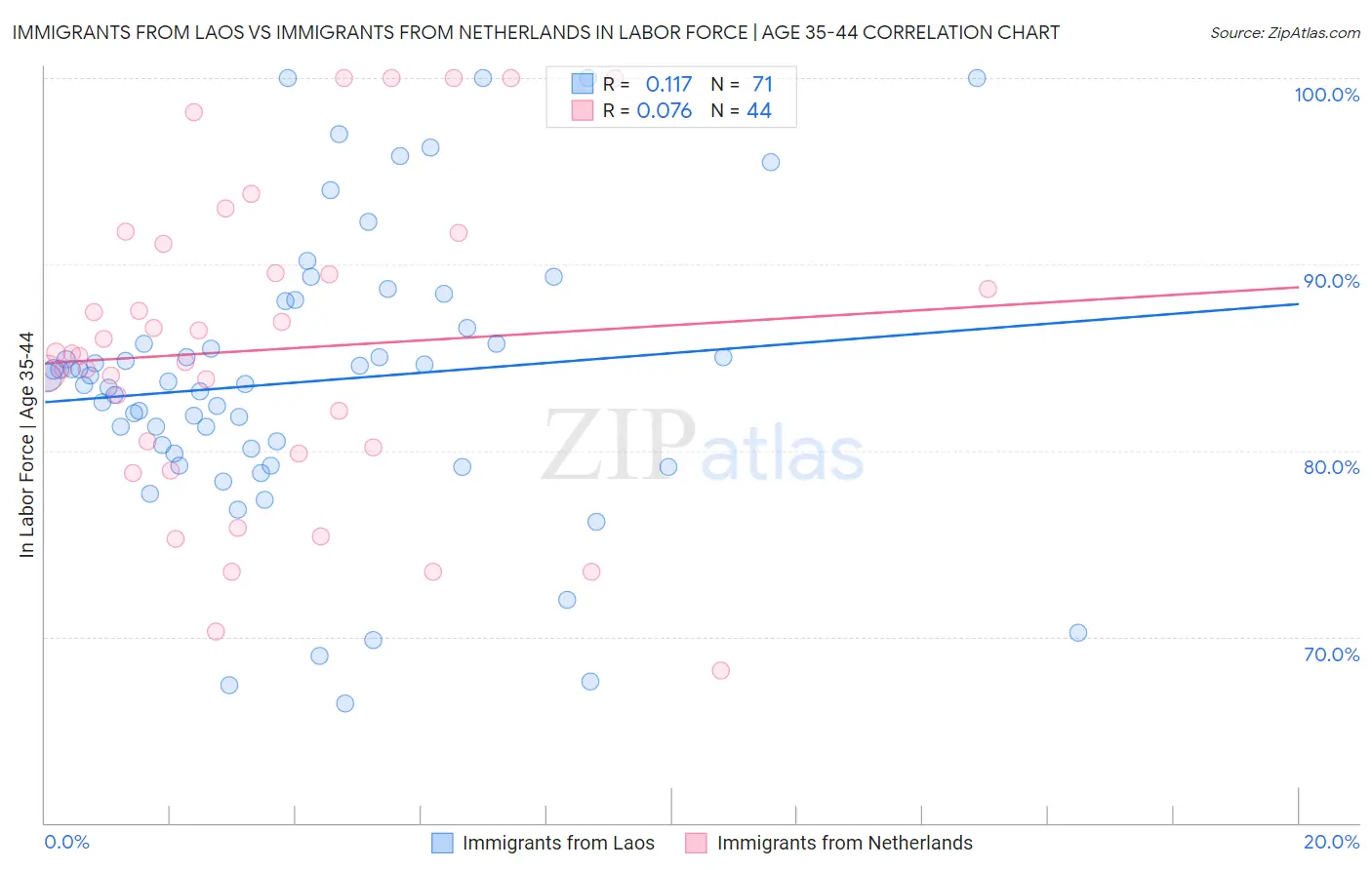 Immigrants from Laos vs Immigrants from Netherlands In Labor Force | Age 35-44