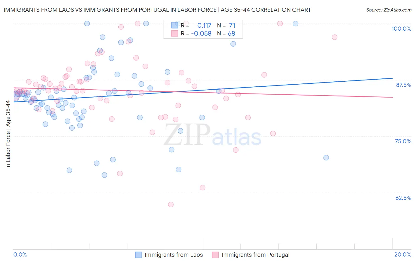 Immigrants from Laos vs Immigrants from Portugal In Labor Force | Age 35-44