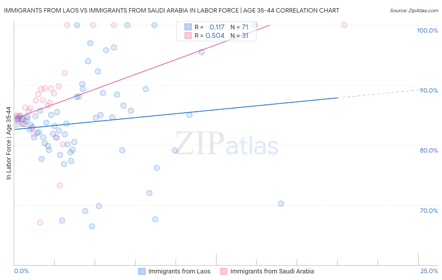 Immigrants from Laos vs Immigrants from Saudi Arabia In Labor Force | Age 35-44