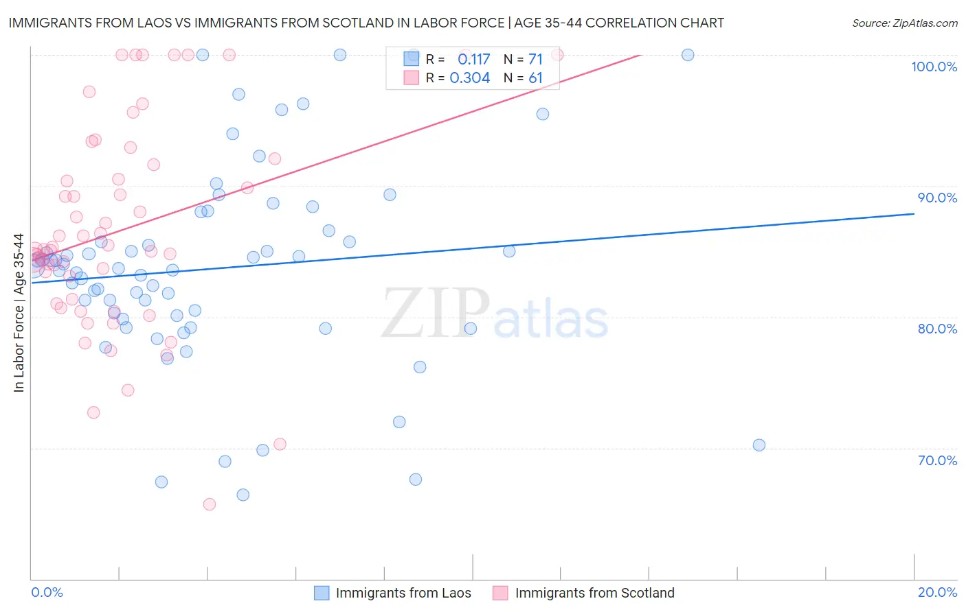 Immigrants from Laos vs Immigrants from Scotland In Labor Force | Age 35-44