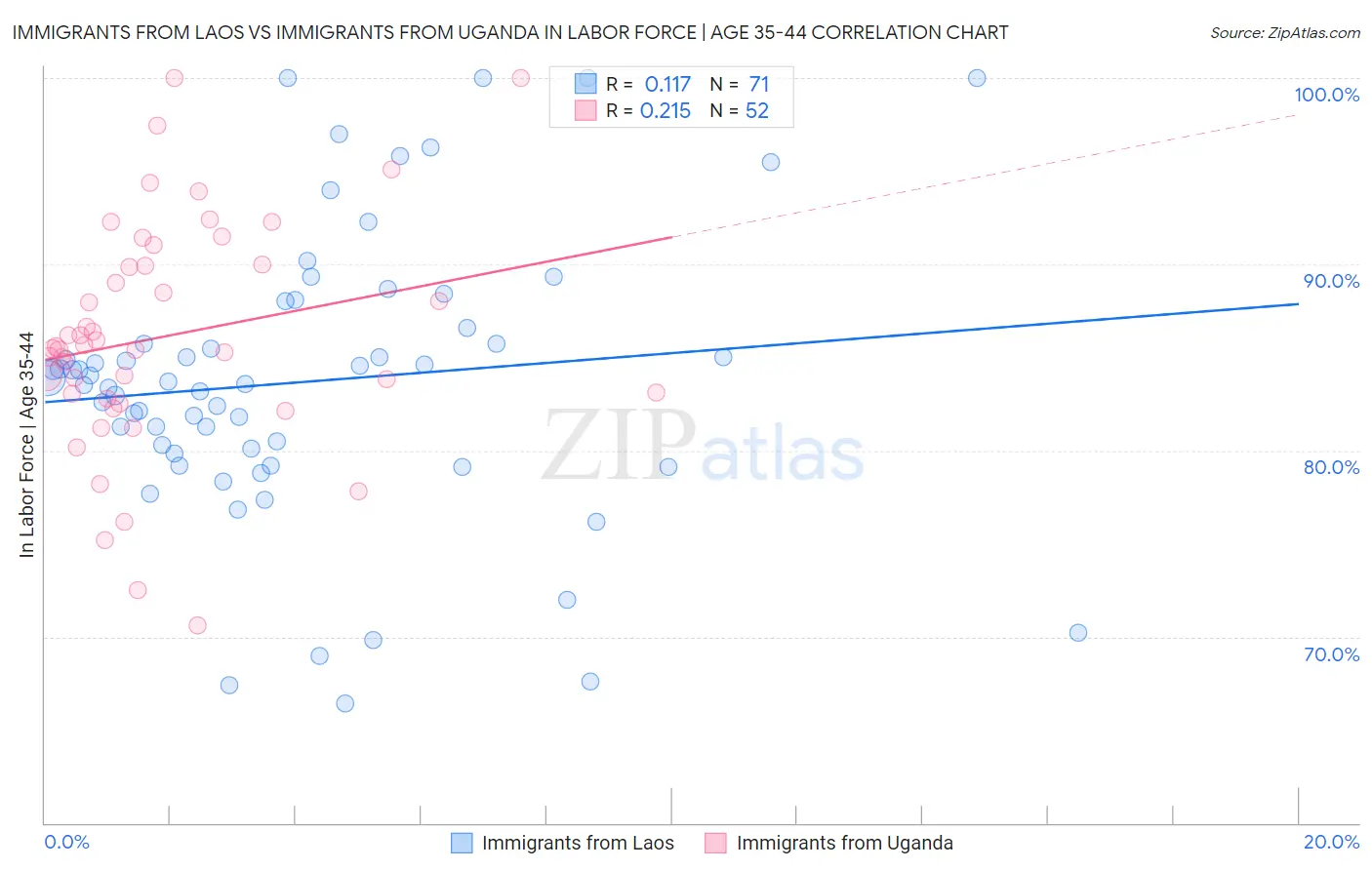 Immigrants from Laos vs Immigrants from Uganda In Labor Force | Age 35-44