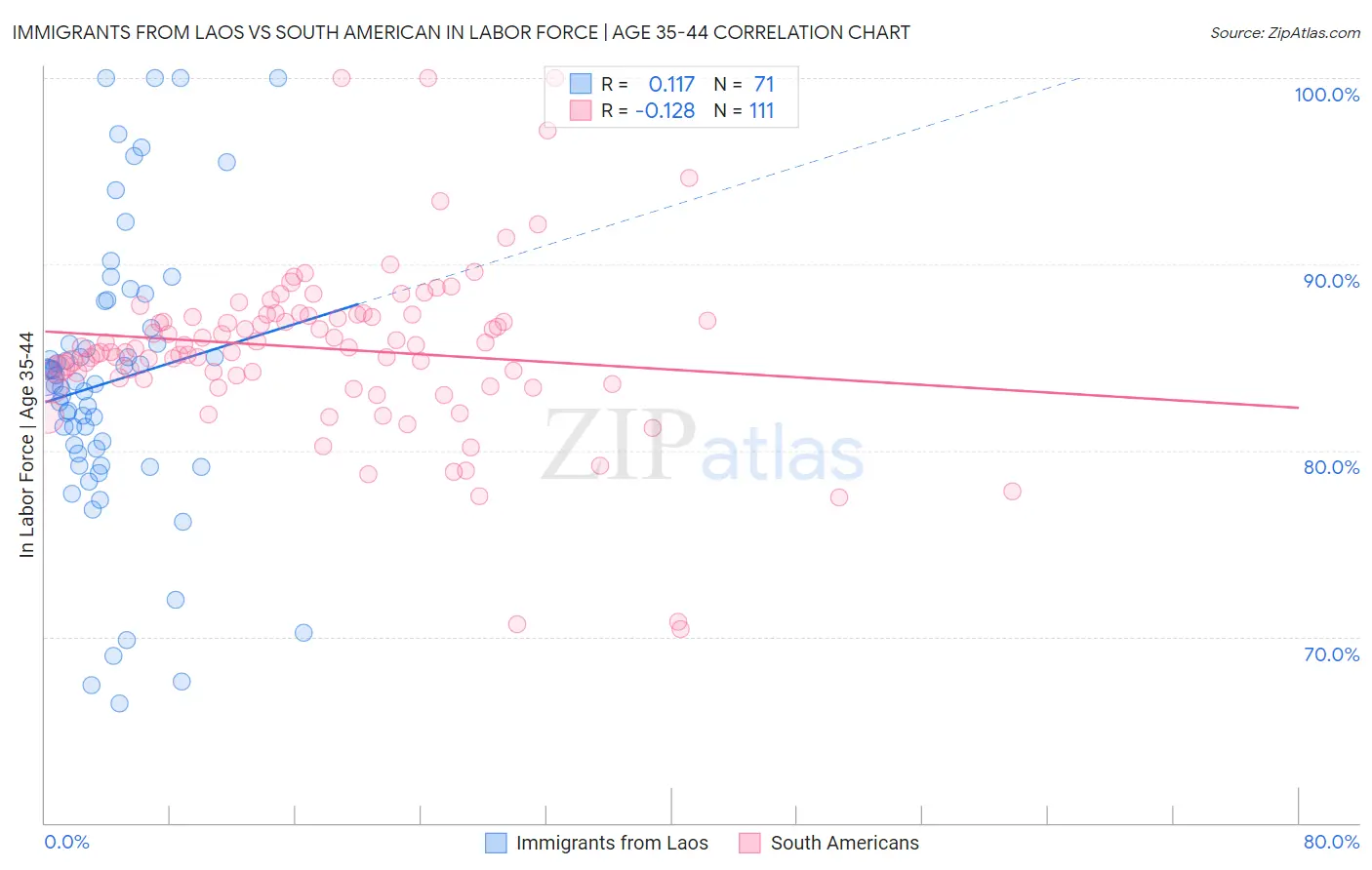 Immigrants from Laos vs South American In Labor Force | Age 35-44