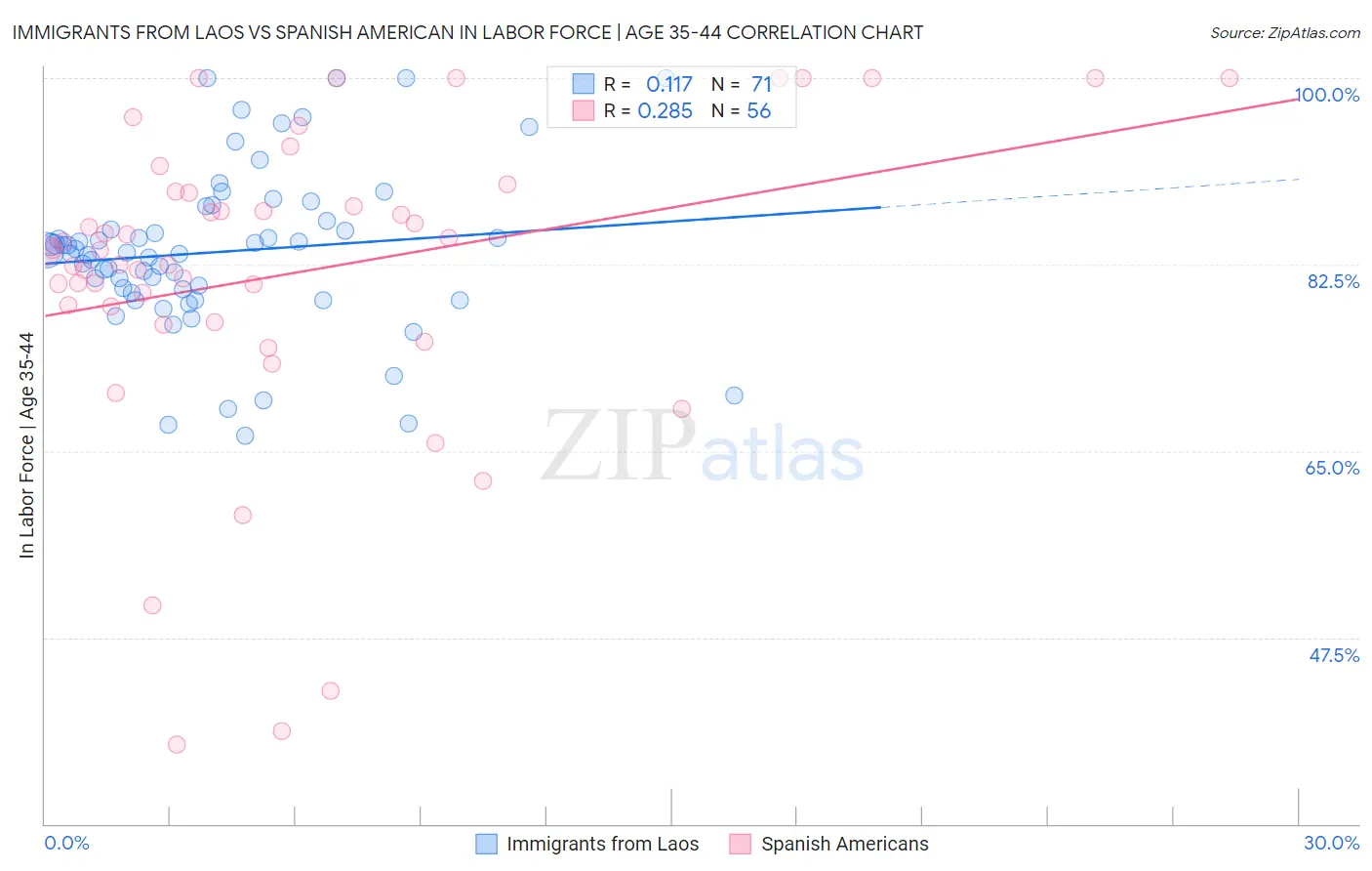 Immigrants from Laos vs Spanish American In Labor Force | Age 35-44