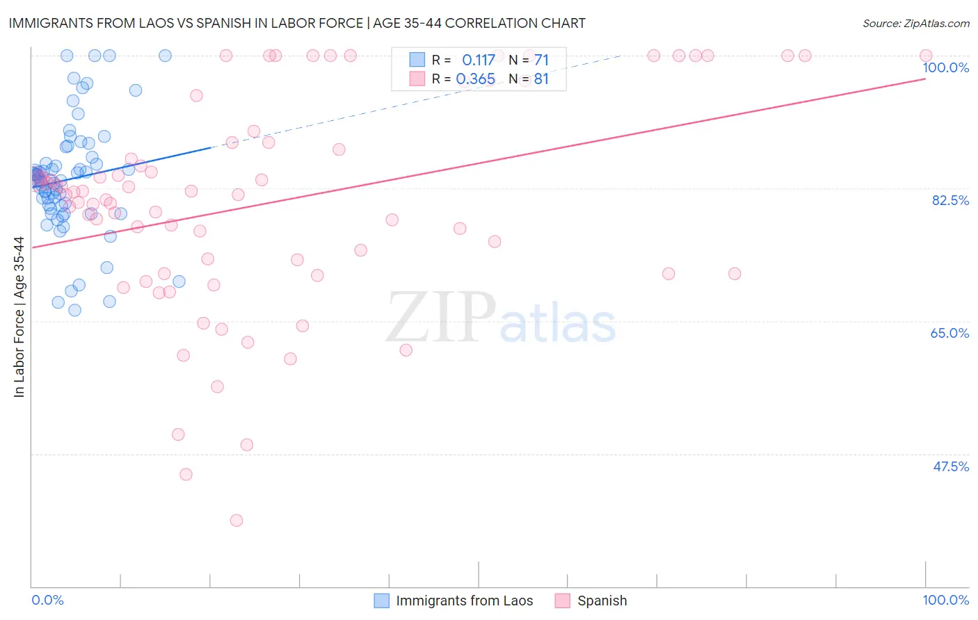 Immigrants from Laos vs Spanish In Labor Force | Age 35-44