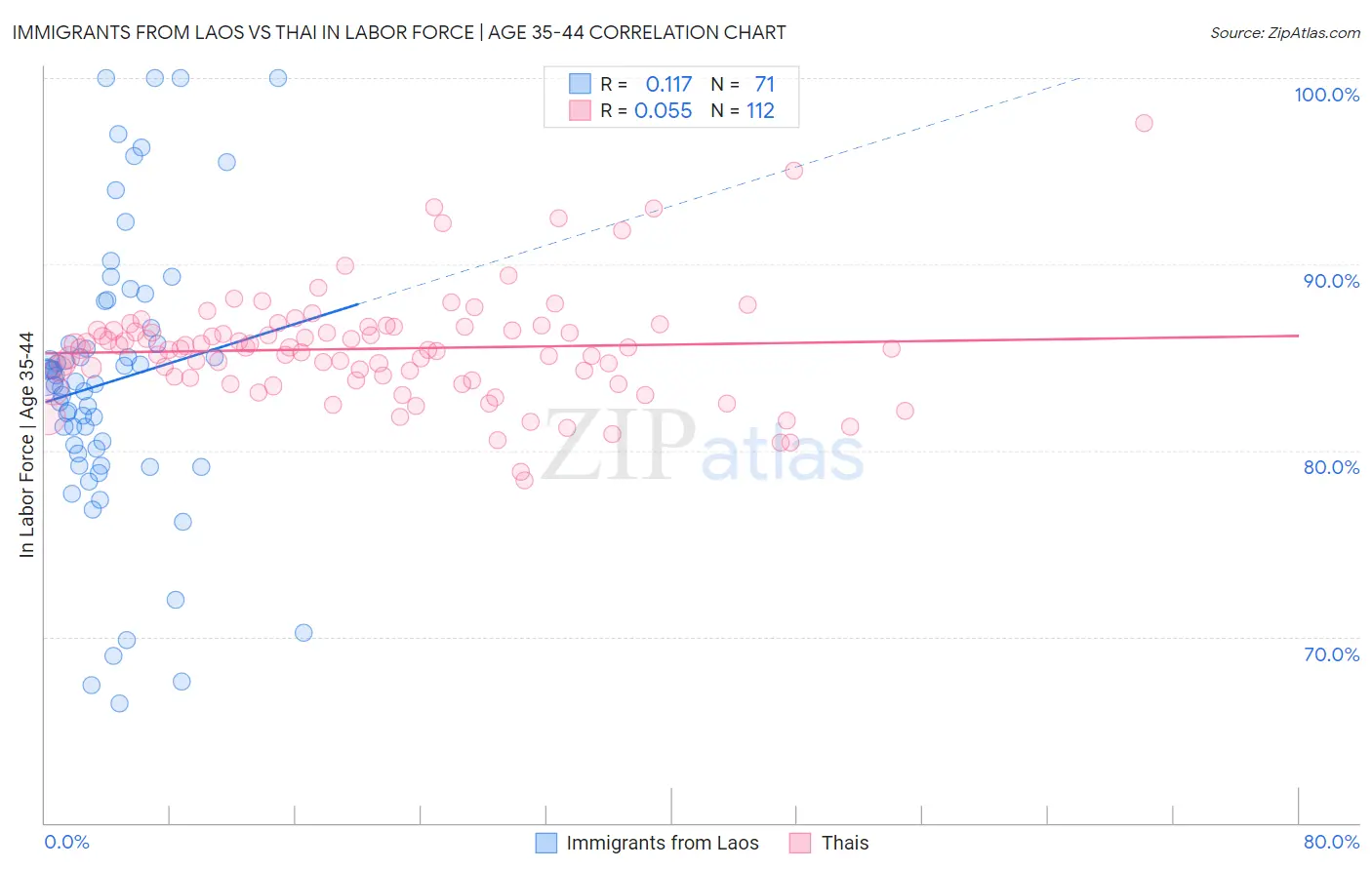 Immigrants from Laos vs Thai In Labor Force | Age 35-44