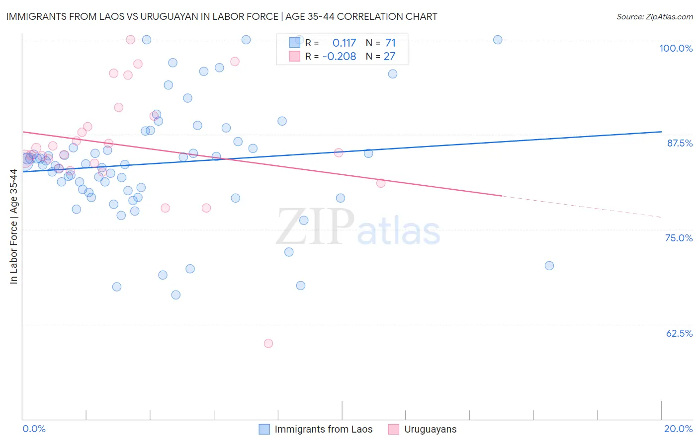 Immigrants from Laos vs Uruguayan In Labor Force | Age 35-44