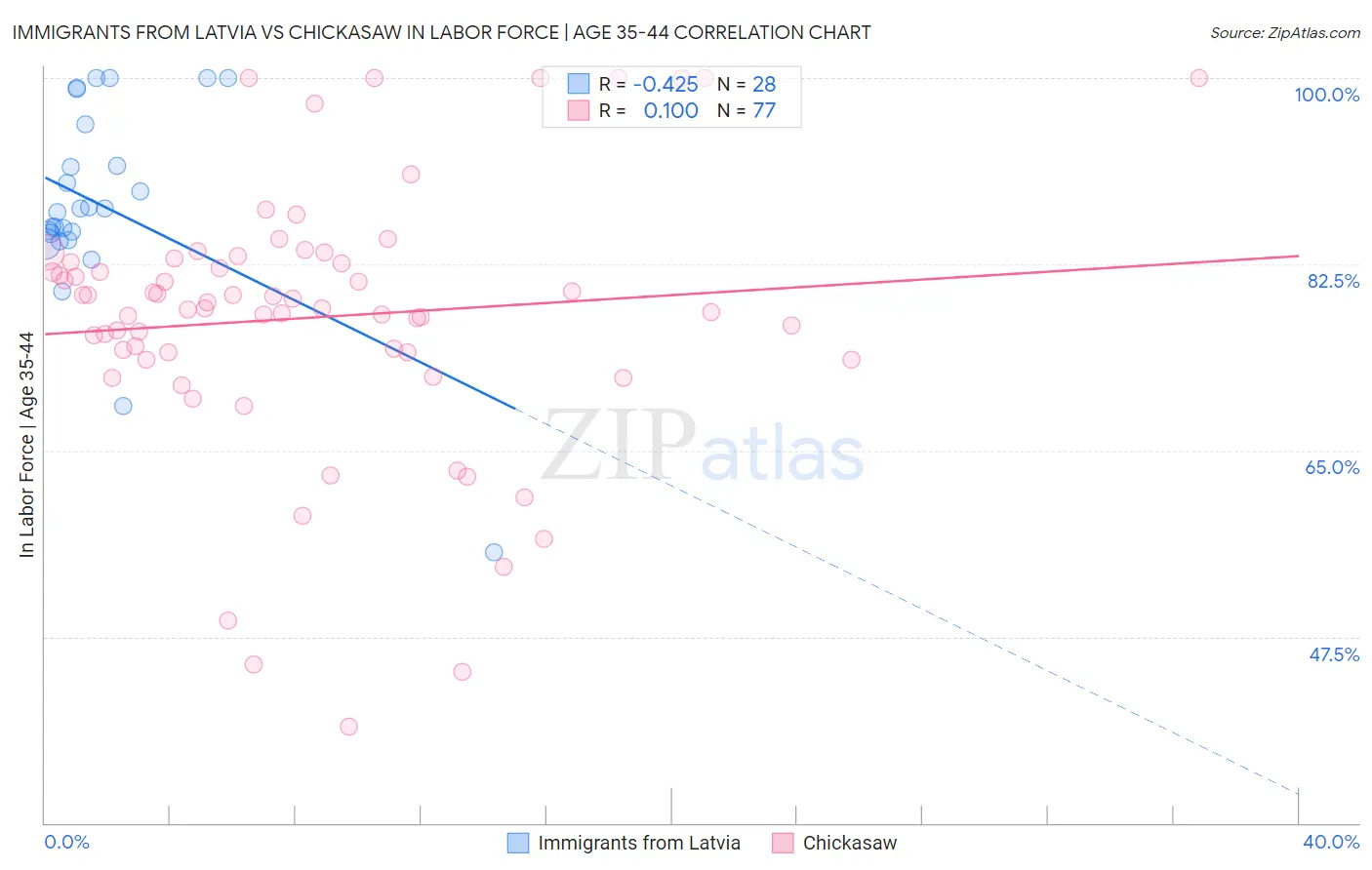 Immigrants from Latvia vs Chickasaw In Labor Force | Age 35-44