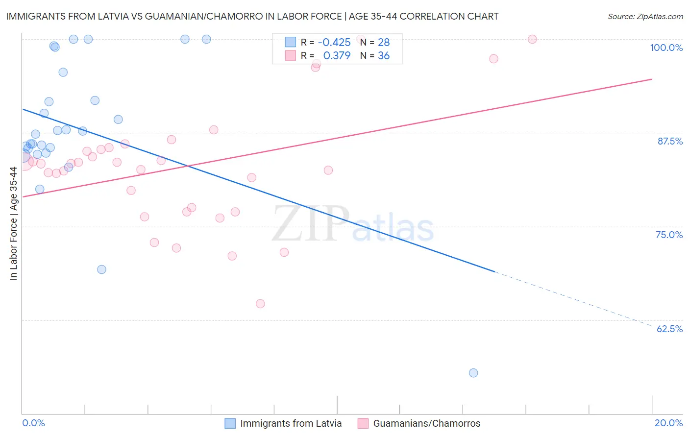 Immigrants from Latvia vs Guamanian/Chamorro In Labor Force | Age 35-44